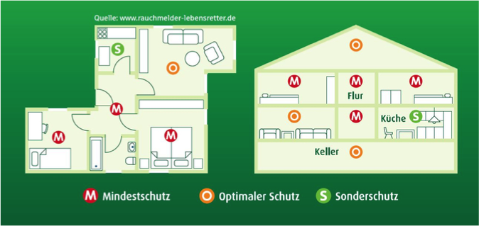 Hier ist schematisch dargestellt, wo Rauchmelder am sinnvollsten installiert werden sollten.